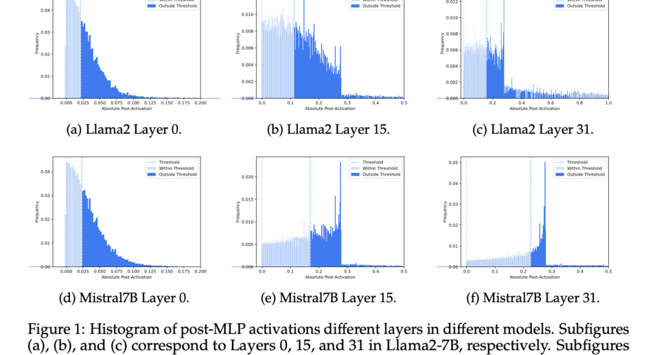 CATS (Contextually Aware Thresholding for Sparsity): A Novel Machine Learning Framework for Inducing and Exploiting Activation Sparsity in LLMs