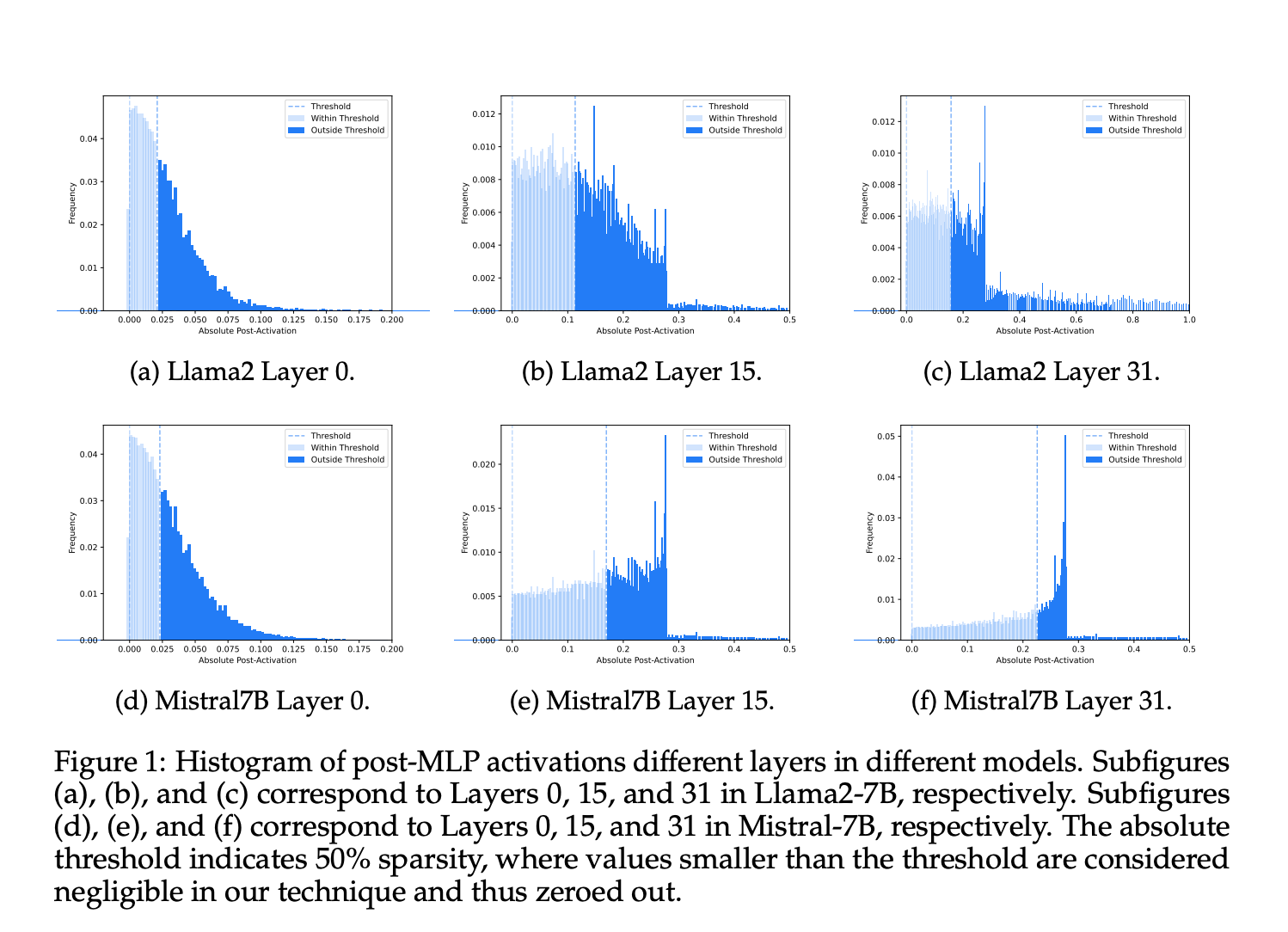 CATS (Contextually Aware Thresholding for Sparsity): A Novel Machine Learning Framework for Inducing and Exploiting Activation Sparsity in LLMs