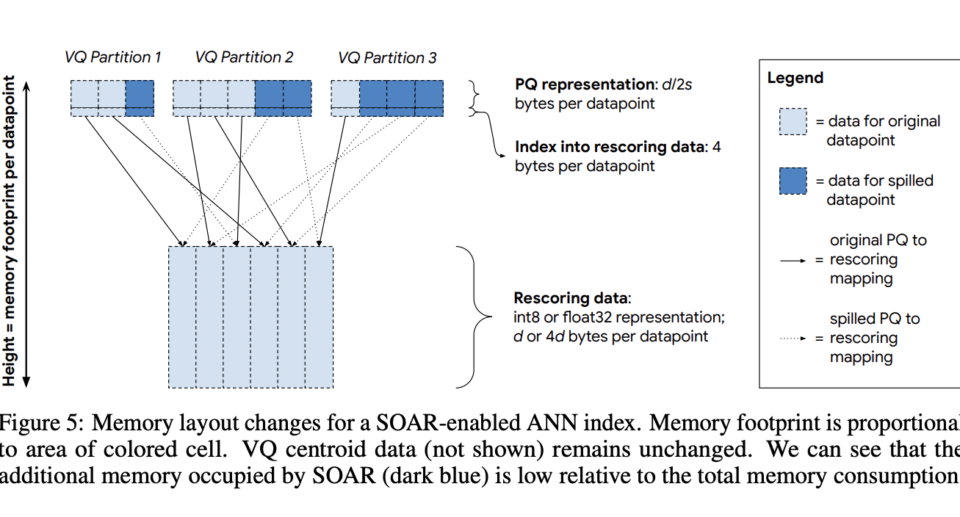 Google AI Introduces SOAR: An Algorithmic Improvement to Vector Search that Introduces Effective and Low-Overhead Redundancy to ScaNN