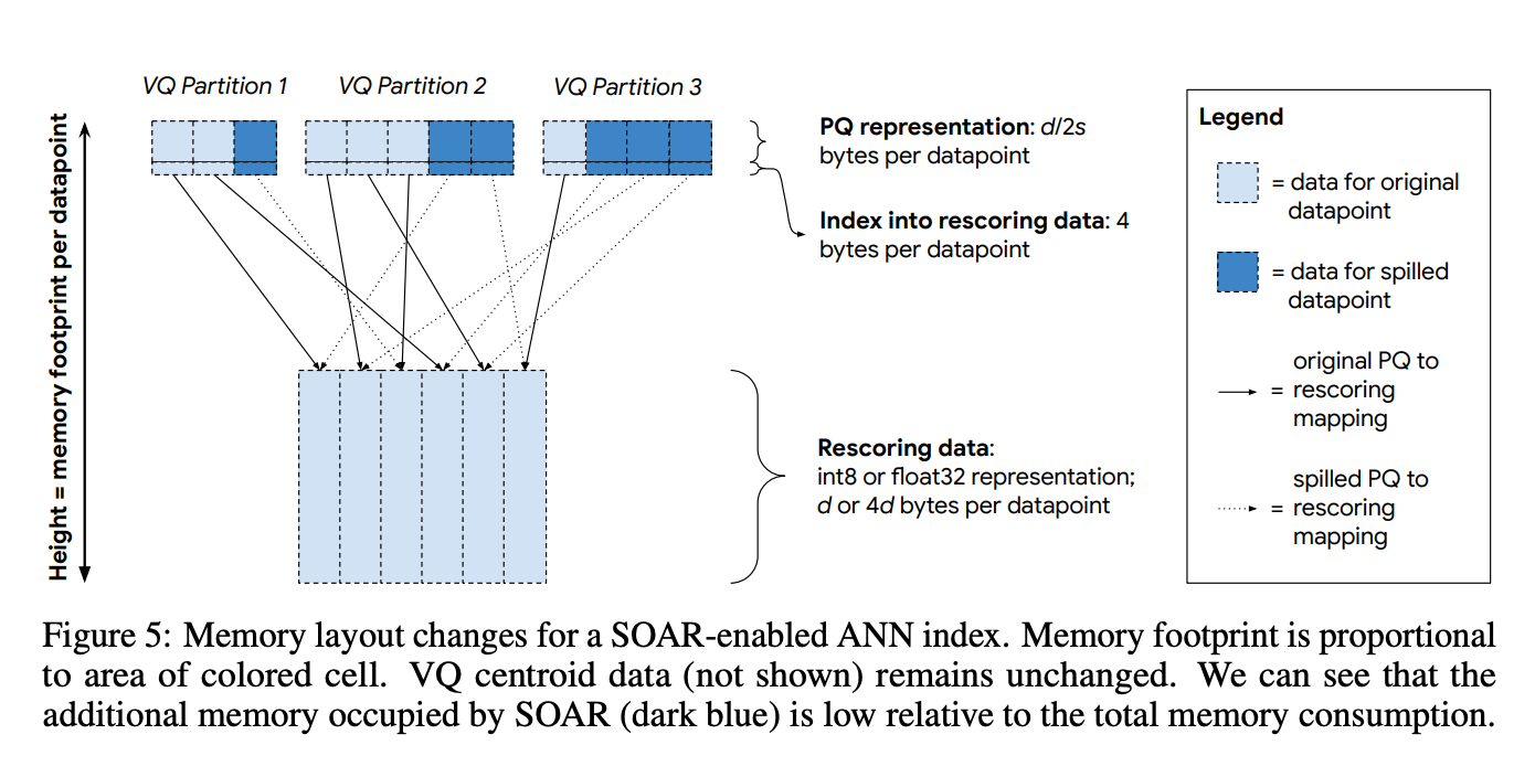 Google AI Introduces SOAR: An Algorithmic Improvement to Vector Search that Introduces Effective and Low-Overhead Redundancy to ScaNN