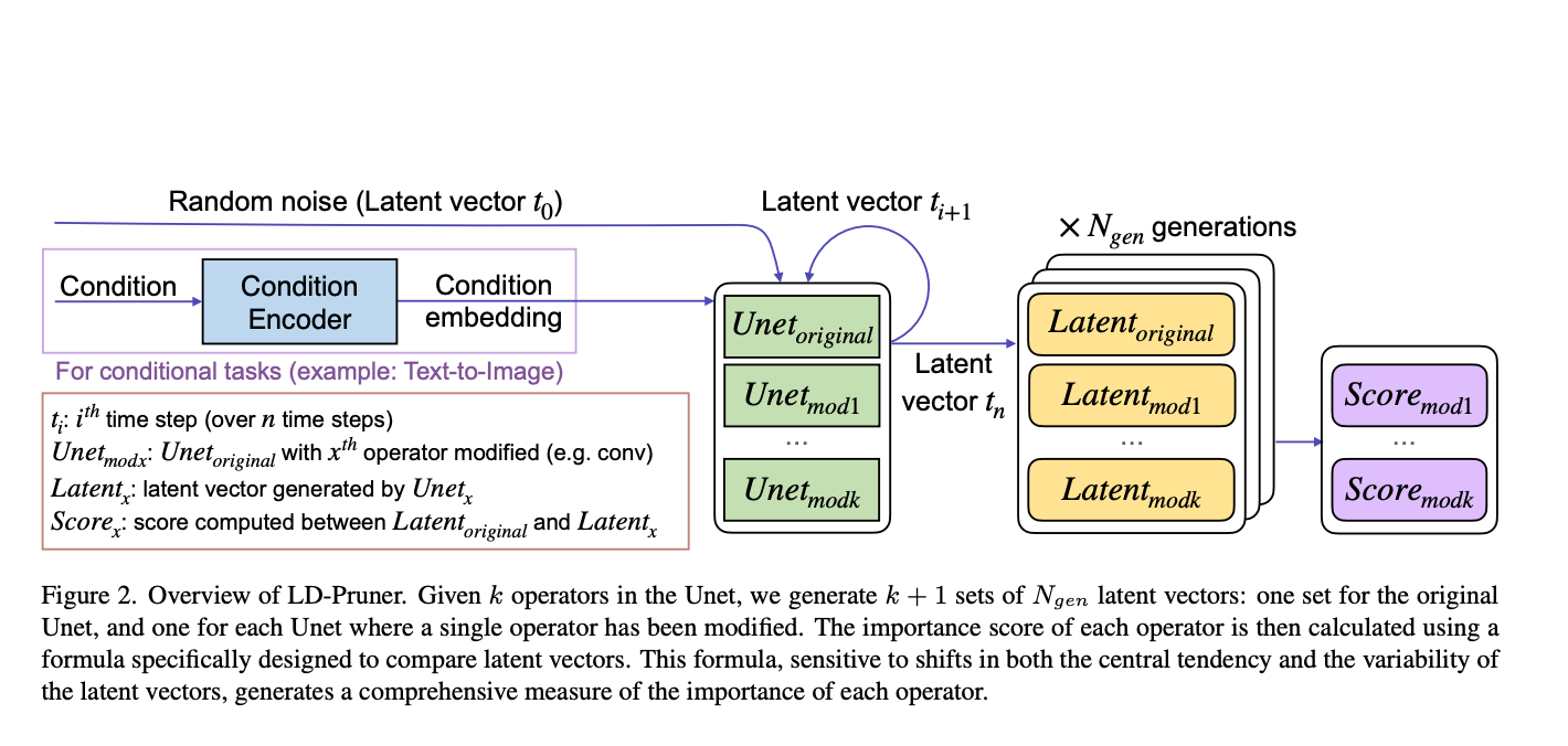 Nota AI Researchers Introduce LD-Pruner: A Novel Performance-Preserving Structured Pruning Method for Compressing Latent Diffusion Models LDMs