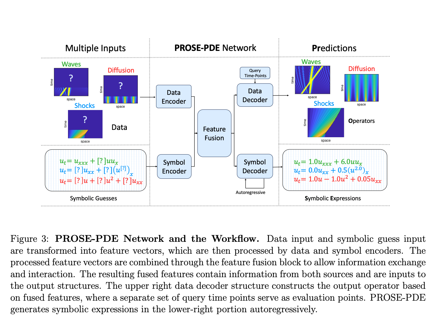 PROSE-PDE: A Foundation Model for Solving and Extrapolating Partial Differential Equations