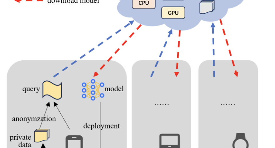 Privacy-Preserving Training-as-a-Service (PTaaS): A Novel Service Computing Paradigm that Provides Privacy-Friendly and Customized Machine Learning Model Training for End Devices