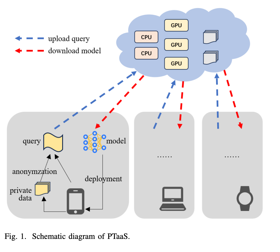 Privacy-Preserving Training-as-a-Service (PTaaS): A Novel Service Computing Paradigm that Provides Privacy-Friendly and Customized Machine Learning Model Training for End Devices