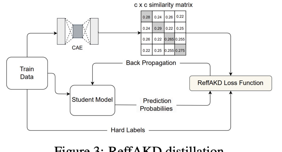 ReffAKD: A Machine Learning Method for Generating Soft Labels to Facilitate Knowledge Distillation in Student Models