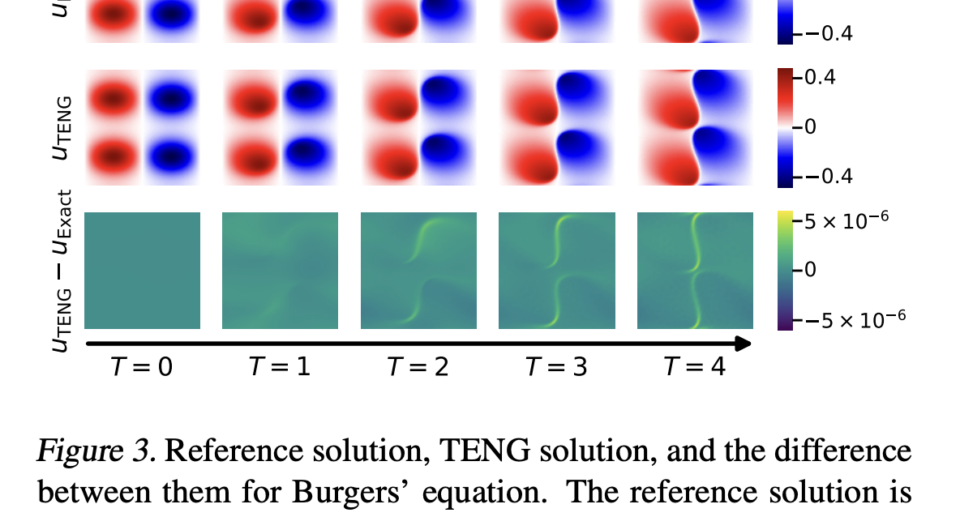 Transforming Partial Differential Equations PDE Solutions with ‘TENG’: Harnessing Machine Learning for Enhanced Accuracy and Efficiency