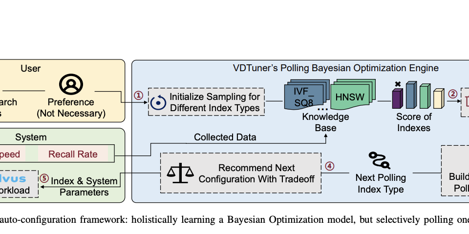 VDTuner: A Machine Learning-Based Automatic Performance Tuning Framework for Vector Data Management Systems (VDMSs)