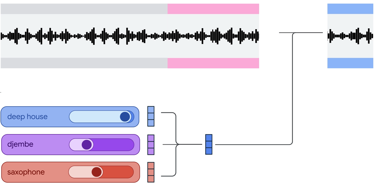 Google releases Magenta RealTime, an open source AI model for live music creation